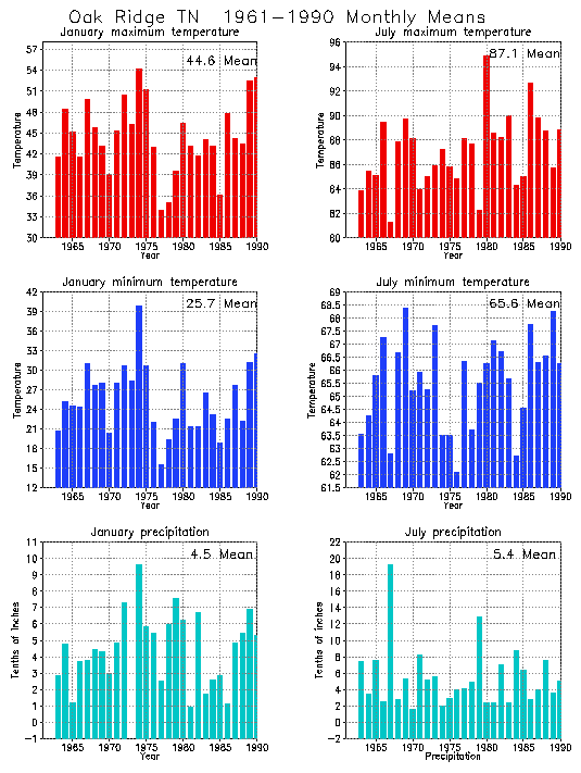 Oak Ridge, Tennessee Average Monthly Temperature Graph